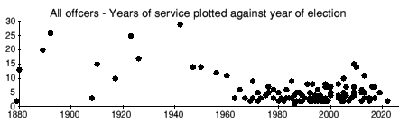 Length of service v year of election